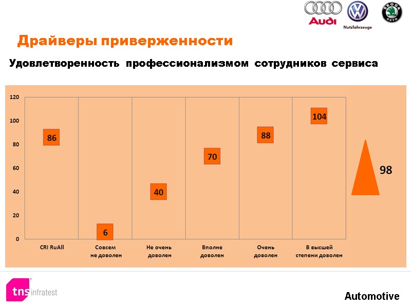 Драйверы приверженности Удовлетворенность профессионализмом сотрудников сервиса Драйверы приверженности Удовлетворенность профессионализмом сотрудников сервиса